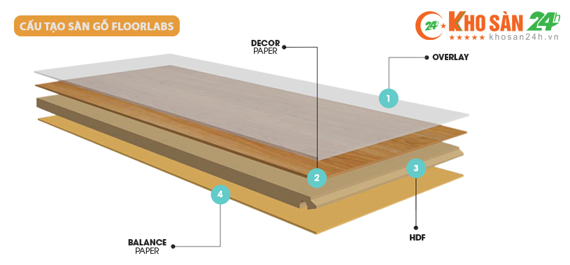Cấu tạo sàn gỗ công nghiệp Floorlabs gồm 4 lớp